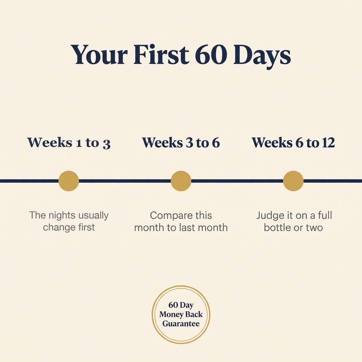 Your first 60 days with Sorvaya: weeks 1 to 3, 3 to 6, 6 to 12